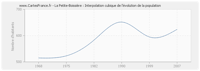 La Petite-Boissière : Interpolation cubique de l'évolution de la population